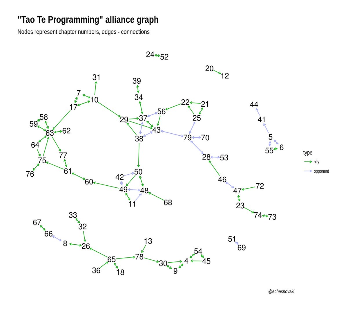 thinkR_fr's tweet image. #RStats — Tao of Tidygraph  questionflow.org/2018/03/06/tao… #rstats #tidygraph #ggraph