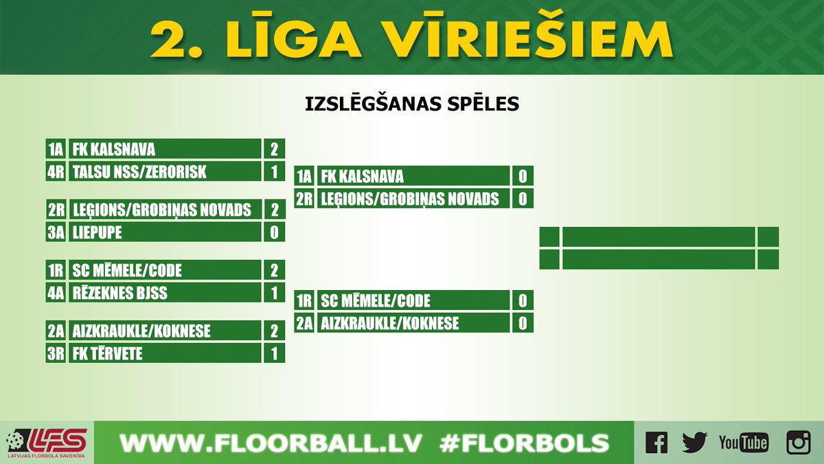 LFS_floorball's tweet photo. Vīriešu 2. līgas pusfinālā iekļuvušas @FK_Kalsnava, Leģions/@Grobinasnovads, @CodeFk un @FK_KOKNESE komandas. Spēļu rezultāti un statistika: https://t.co/RKxIUPJ8WE #florbols #floorball https://t.co/qEzjt4YGjs