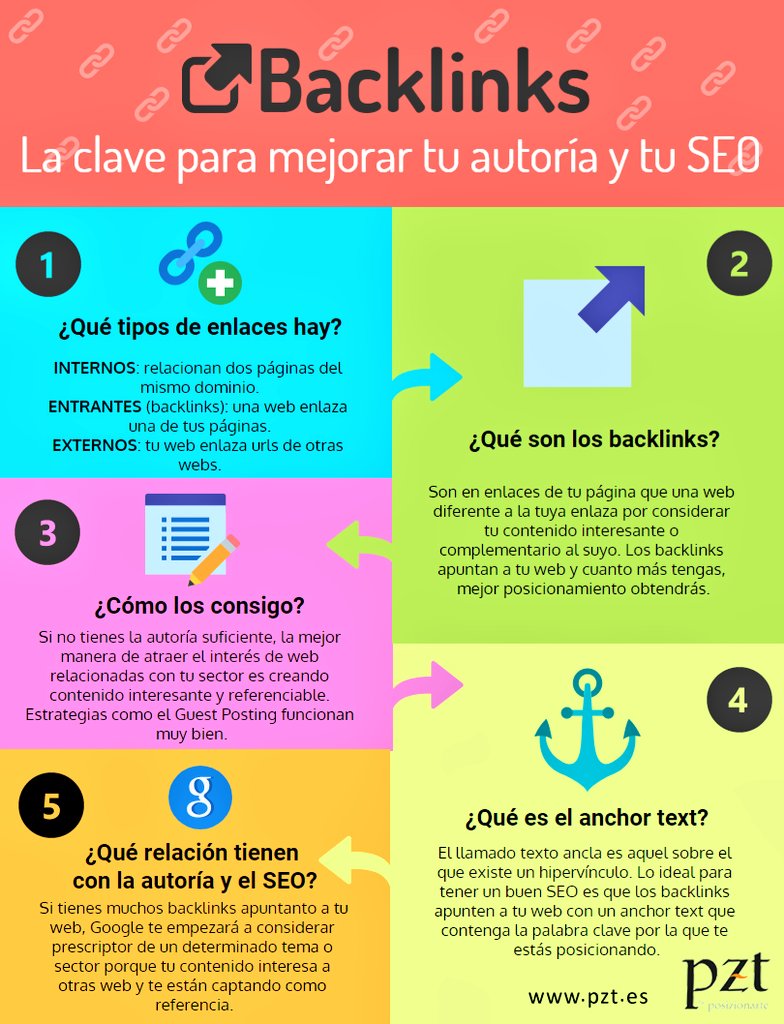 posizionarte's tweet photo. ¿Aún no conoces la importancia de los #backlinks? Es algo básico para poder aumentar la autoría de tu página web y mejorar tu posicionamiento #SEO https://t.co/UB09ydB0Ri