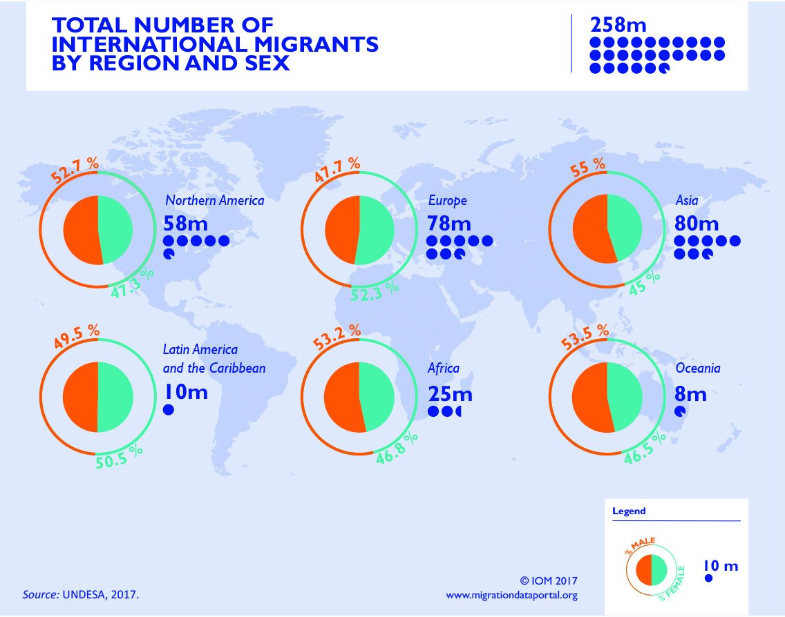 UNmigration's tweet photo. Evidence shows that #women face greater risks of death while migrating irregularly. 

Yet, we still lack proper data on the sex of those who died or went missing along migratory routes: https://t.co/NjvCae2310 https://t.co/NPaK9bfjAB