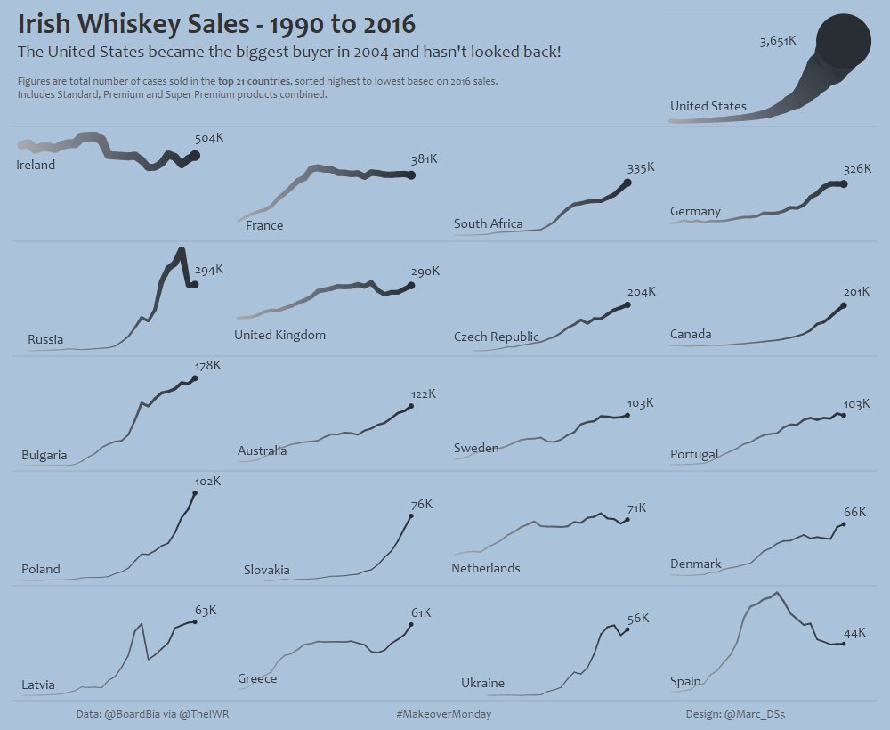 marcreid's tweet image. #MakeoverMonday week 11 - Irish Whiskey Sales.  tabsoft.co/2p7BIqA.
 @BordBia, @TheIWSR, @InfoLabIE, @GlendaloughDist #DataVizKey