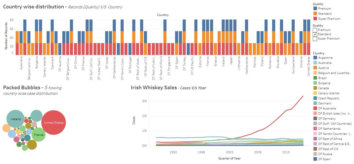 KankshaMasrani's tweet image. #MakeoverMonday #DataVizKey
Week 11 ( St. Patrick&apos;s Day special) - Growth in Irish Whiskey Sales
@BordBia, @TheIWSR, @InfoLabIE, @GlendaloughDist