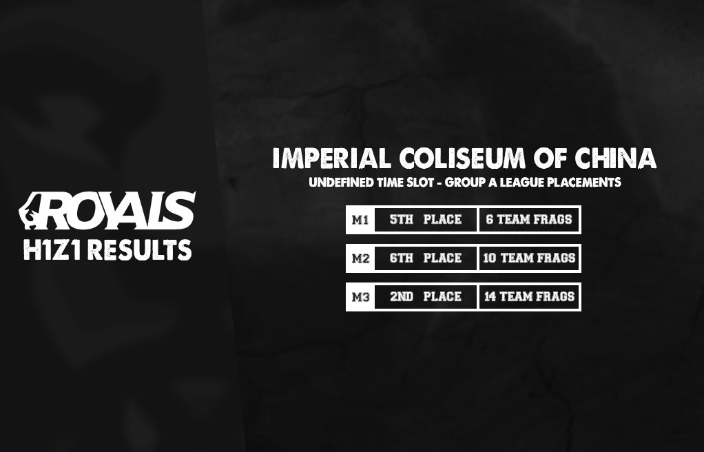 RoyalsESC's tweet photo. Damn! 😍 With only the first night in on our group placements for the Imperial Coliseum Of China the main team takes 3rd place overall with the most frags at 30 for the night!

Tomorrow we have Conquest Of Asia, 
as well as Outback arena for the junior boys https://t.co/btgjm5tXPq