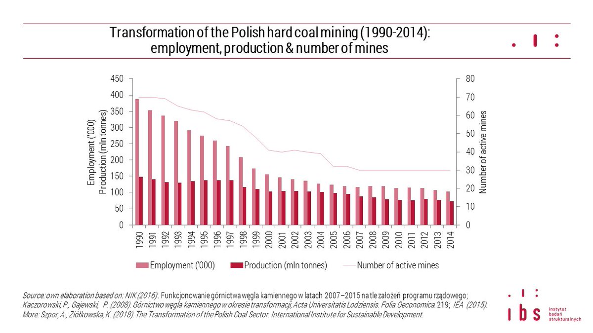 “#Coal mining in Poland has witnessed a massive decline in #employment from almost 400,000 miners in 1990 to around 100,000 miners in 2014” New @globalsubsidies report by ours A.Szpor & K.Ziółkowska ➡️ibs.org.pl/en/news/transf…