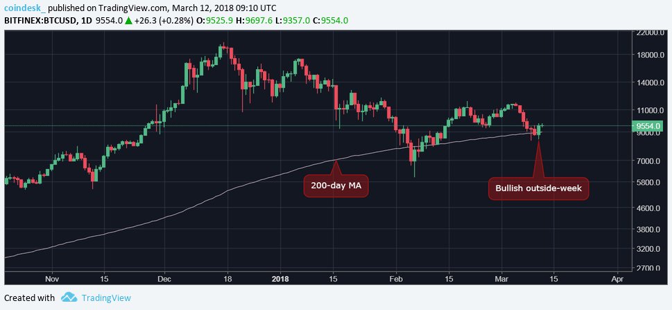 CryptoTraderAU's tweet photo. Bitcoin Price Rise Indicates Move Back to 10k https://t.co/gLRDbY9y6M https://t.co/6hx4m5bev5