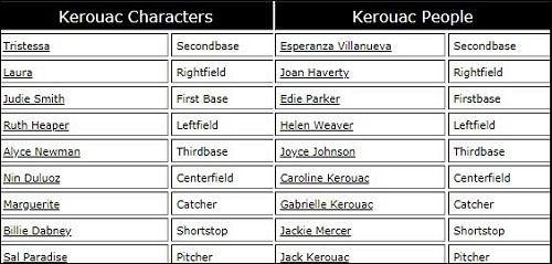 cosmicbaseball's tweet photo. Rosters Announced for the 2018 Jack Kerouac Memorial Game
Game Theme: What is the Meaning of the Perilous Bed? https://t.co/mu6T0Fz4I6