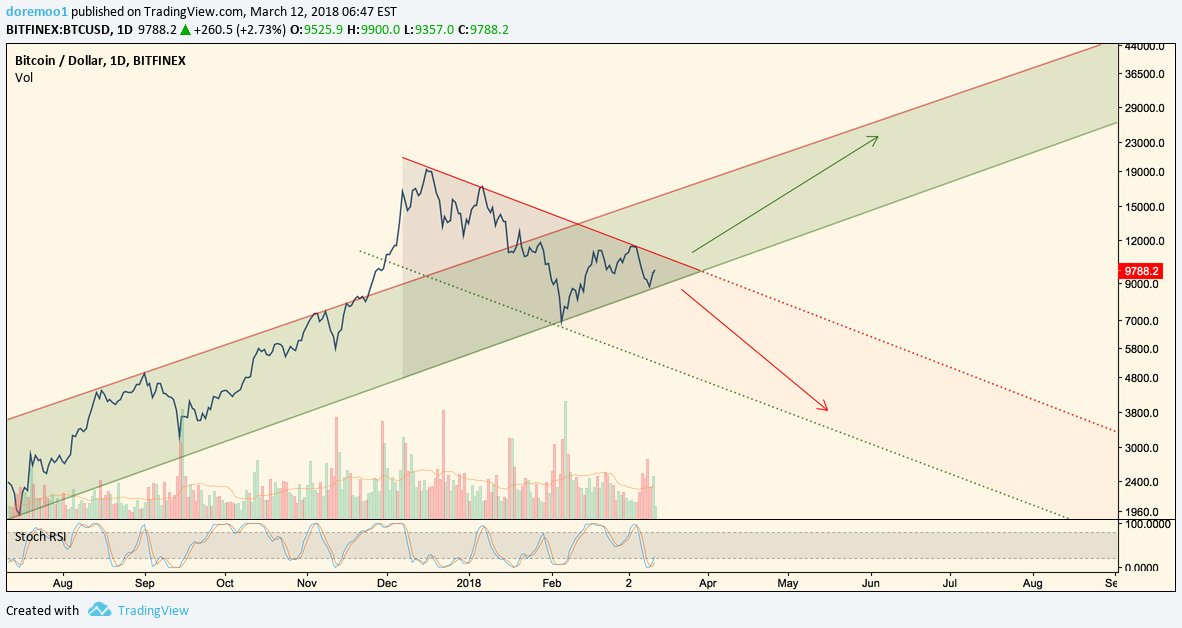 doremoo1's tweet image. $BTC .... a story of a Triangle &amp;amp; Two Logs #bitcoin #crypto
tradingview.com/chart/BTCUSD/r…