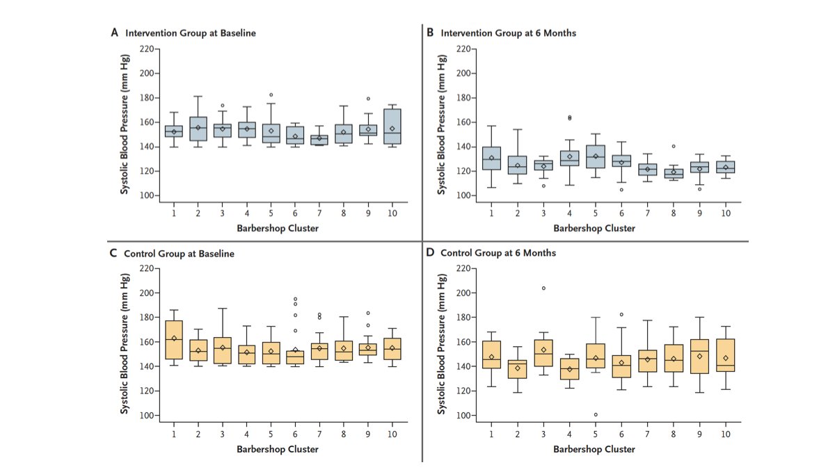 Study demonstrates that among black male barbershop patrons w/ uncontrolled hypertension, health promotion by barbers resulted in larger BP reduction when coupled with medication management in barbershops by specialty-trained pharmacists. undefined #ACC18