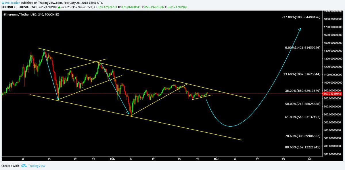 Wave__Trader's tweet photo. ETHUSD One more bearish leg then up https://t.co/9dp4lNYGC2 https://t.co/69aItwJ2OU