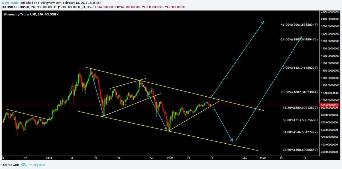 Wave__Trader's tweet photo. ETHUSD One more bearish leg then up https://t.co/9dp4lNYGC2 https://t.co/69aItwJ2OU
