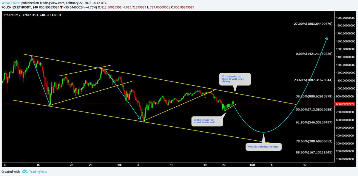 Wave__Trader's tweet photo. ETHUSD One more bearish leg then up https://t.co/9dp4lNYGC2 https://t.co/69aItwJ2OU