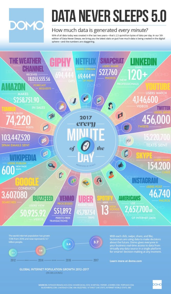GreenTextUK's tweet photo. 15.2 million text messages were sent every minute in 2017! SMS remains an extremely popular way for people around the world to communicate📱https://t.co/NaCD8hEVFG  #mobilemarketing #marketingtrends via @Domotalk https://t.co/OBTQEAVl9A
