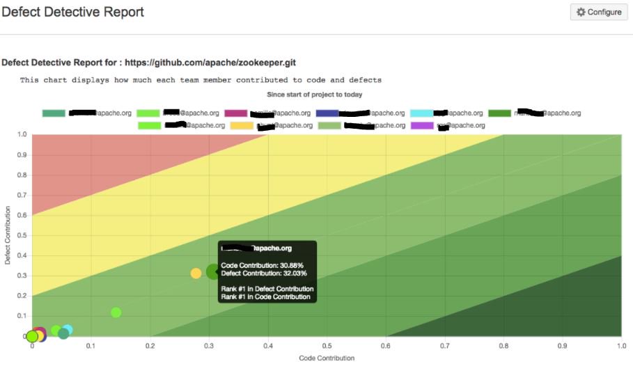 GripQA's tweet photo. Apache Zookeeper:
Example of a well balanced team of contributors?
Our analysis of their #Jira and #Repo suggests so.
Try it on your own development:
https://t.co/38G5VOftVv
#apache #zookeeper https://t.co/nChu0aZ2h6