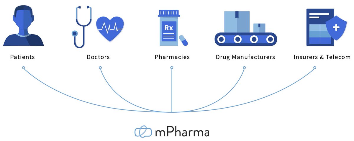 My #StartupOfTheWeek : mpharma.com 👍🏾 @mPharmaHealth is working with #health professionals and other institutions to make drugs accessible and affordable for patients across #Africa. @mPharmaHealth is operating in #Ghana #Nigeria Zambia and #Zimbabwe #SocialImpact