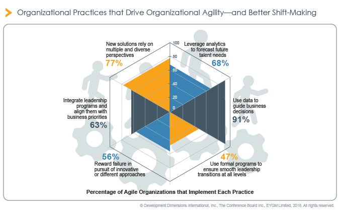 StephanieJNeal's tweet photo. 6 practices differentiate companies who are more agile and better adjusted for   #business disruption: https://t.co/E7tE30F10V  #GlobalLeadershipForecast #leadership via @DDIworld https://t.co/VhJqH4YGp8