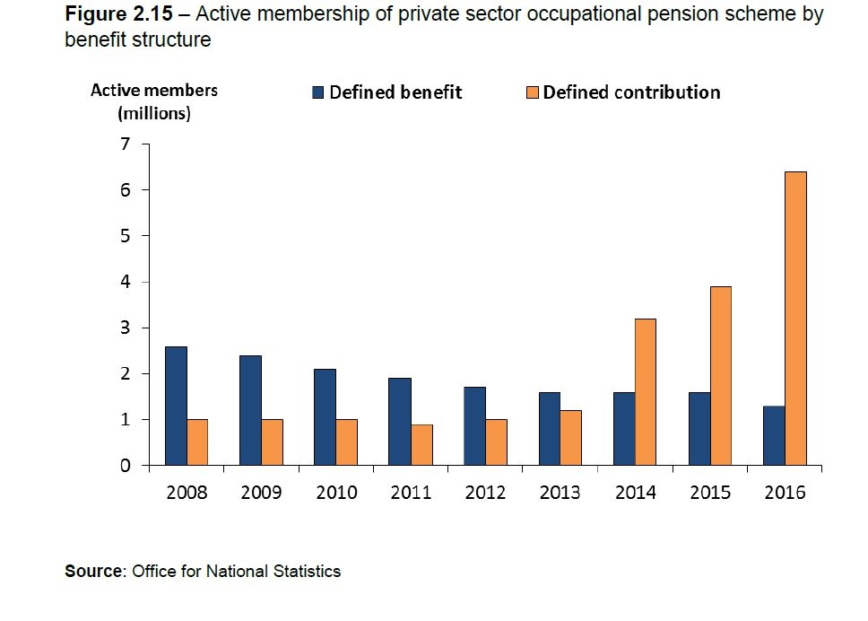 PensionsMonkey's tweet photo. #USS Away from academia, this is what's been happening to private sector pension provision in recent years https://t.co/iyiq2054VG