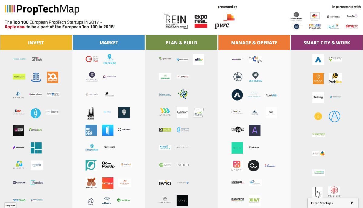 Wir freuen uns von <a href="/PwC/">PwC</a>, <a href="/REInnovation/">Reinnovation Spa</a>, <a href="/RealEstate_DE/">PwC Real Estate DE</a> und @exporeal_team  als Top100 Technologieunternehmen der europäischen Immobilienwirtschaft ausgewählt worden zu sein!