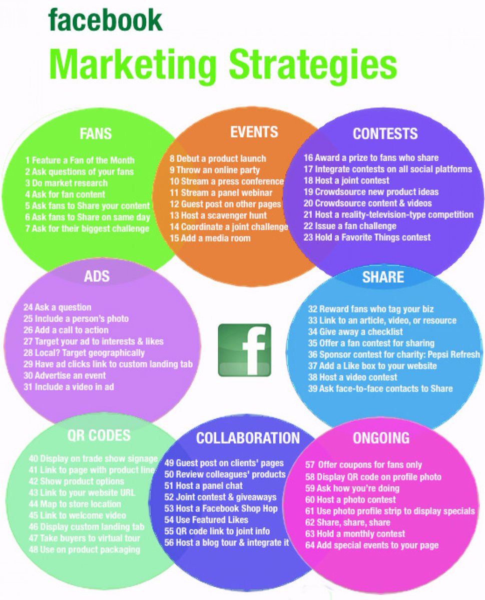 Adan_Media_'s tweet photo. RT @flooxus: 64 Facebook Marketing Strategies that Can Boost Your Brand’s Awareness #digitalmarketing #contentmarketing #smm #socialmedia #conversion #smallbiz #growthhacking #branding #traffic #contentstrategy #mpgvip #strategy #defstar5 #roi #leadgener… https://t.co/BBYyJz6b6U