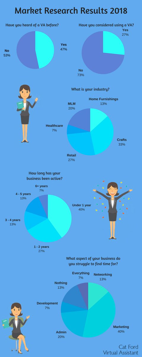 CatFordVA's tweet photo. Finally, I have managed to put some of the results from my market research into a quick little infographic!
I would like to thank everyone who took part in my survey, your information has really helped me think about where I will be focusing on in the coming months https://t.co/nSD7E6lVTB