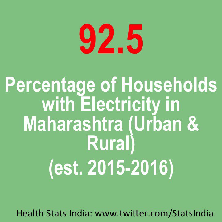 StatsIndia's tweet photo. 92.5% of the #Households in #Maharashtra had #Electricity in 2015-2016

#Energy #Access #StatsIndia #Data #Population #Development #Poverty #India https://t.co/FoBp27Mbe3
