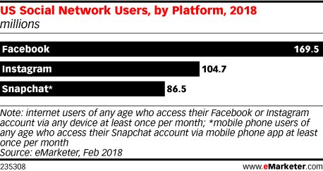 .<a href="/facebook/">Facebook</a> is losing younger users: emrktr.co/2EXhIgK