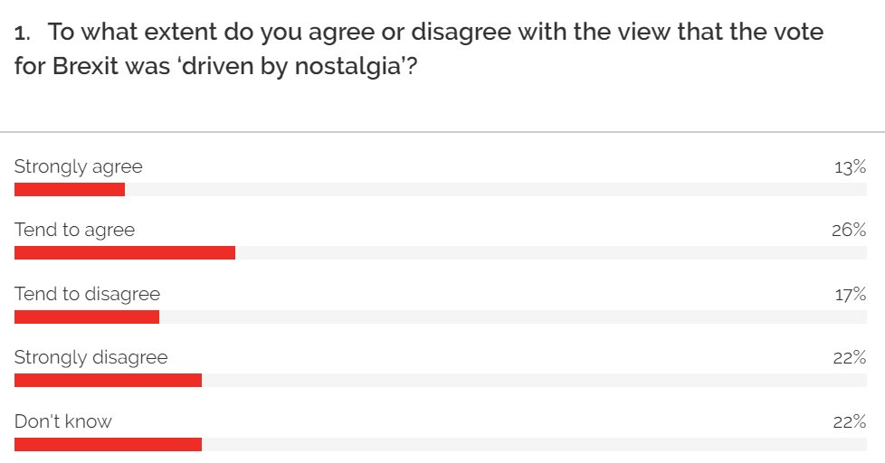 YouGov's tweet image. With Vince Cable saying that many older people who voted for Brexit were driven by nostalgia for a world where faces are white, 63% of remain voters say that Brexit was ‘driven by nostalgia’, compared to only 18% of leave voters. yougov.co.uk/opi/surveys/re…