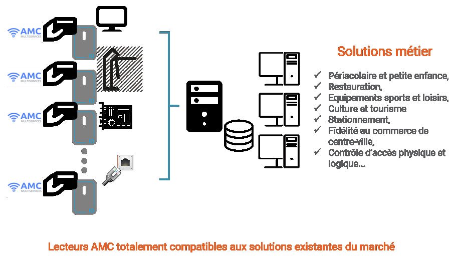 IDcapt's tweet image. #controledacces #SmartCity2018 #Innovations #MadeInFrance  
IDcapt, fabricant Français, intégre la norme AMC @ADCET dans sa gamme de produits et confirme sa stratégie d’innovation pour répondre aux orientations numériques et digitales des collectivités. 
idcapt.com/39W