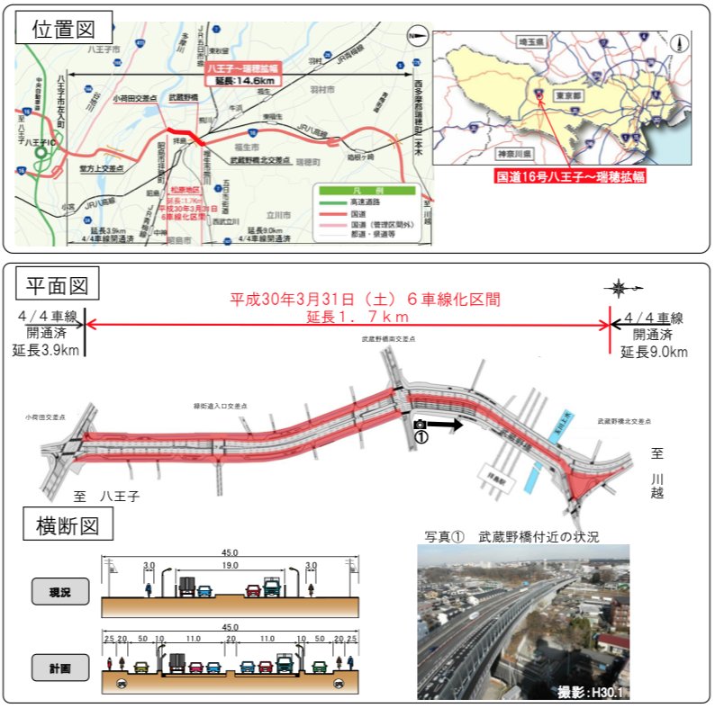 توییتر 道路開通情報 در توییتر 武蔵野橋きた 国道16号八王子 瑞穂拡幅 松原地区 が6車線に広がります 拡幅日 平成30年3月31日 土 開通区間 昭島市拝島町地先 福生市熊川地先 小荷田交差点 武蔵野橋北交差点 T Co Gt3iqfokx8 T Co Grifkcjzcc توییتر 道路開通情報 در توییتر 武蔵野橋きた 国道16号八王子 瑞穂拡幅 松原地区 が6車線に広がります 拡幅日 平成30年3月31日 土 開通区間 昭島市拝島町地先 福生市熊川地先 小荷田交差点 武蔵野橋北交差点 T Co Gt3iqfokx8 T Co Grifkcjzcc