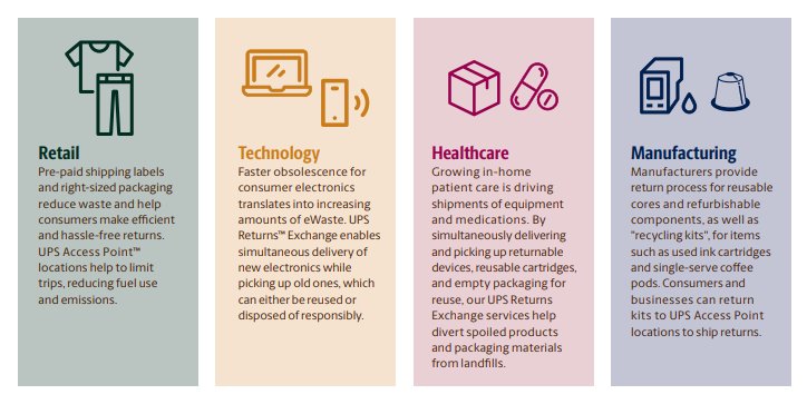We enable collection and speedy return of goods that are unused,
damaged, or have reached their end of life so that our customers can develop and align with the 4Rs of the Circular Economy:
→ Reduce
→ Reuse
→ Recycle
→ Recover
Learn more (p. 64): sustainability.ups.com/media/ups-pdf-…