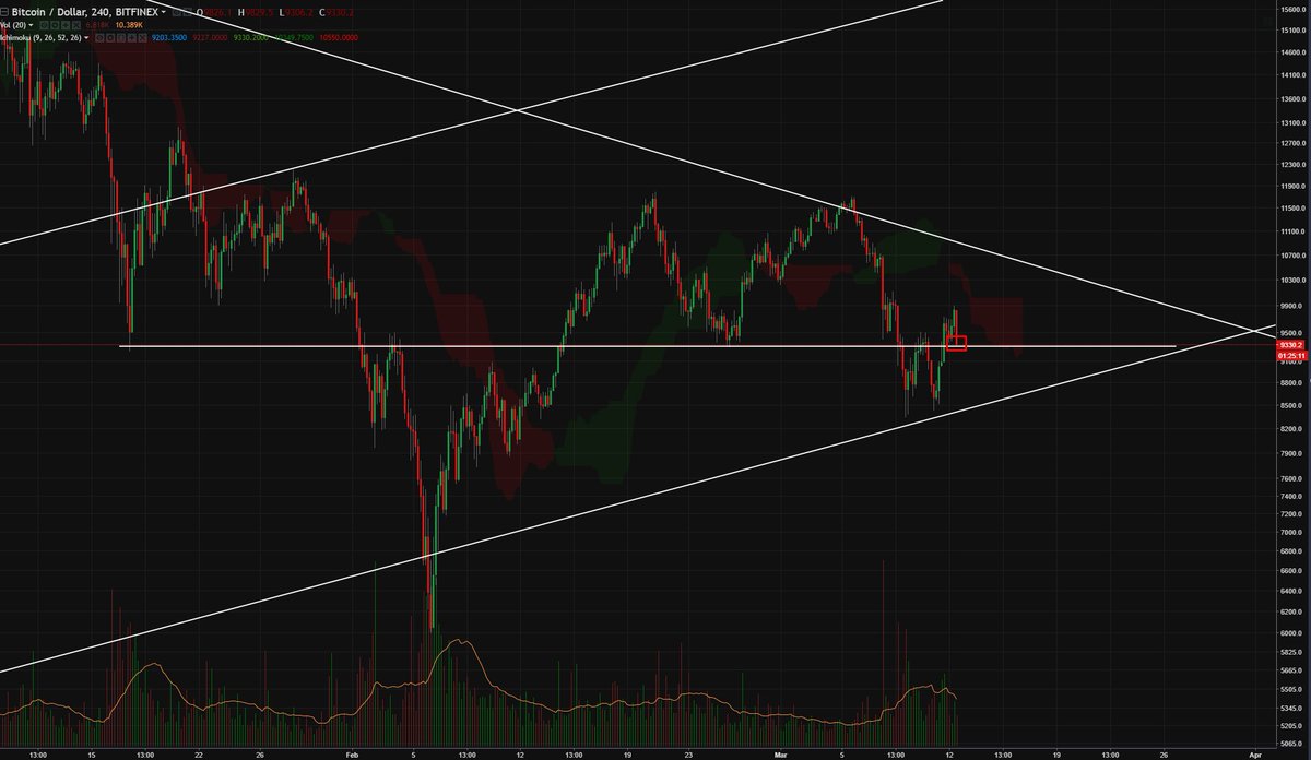 FrenchCrypto's tweet photo. Double bottom successful, now on the retest on this 9300 breakout.

$BTC $Crypto #Bitcoin https://t.co/hMWF3bTbrI