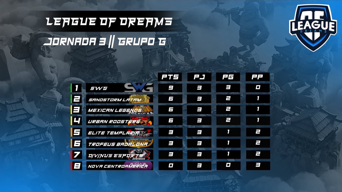 [#ClashRoyale] “League Of Dreams” 

Tras Tercera Jornada en nuestro "Grupo G", así han quedado los equipos posicionados en la tabla.