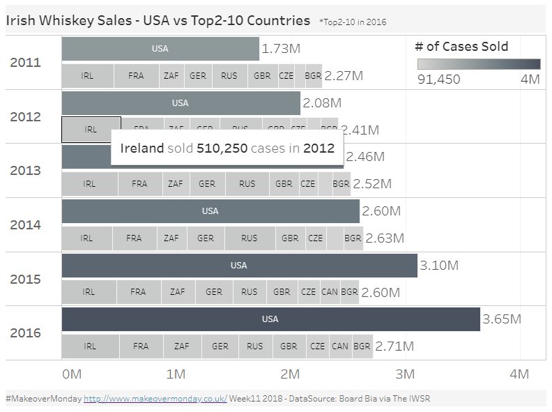 takachat's tweet image. #MakeoverMonday Week11 2018 - Irish Whiskey Sales - USA vs Top2-10 Countries | #DataVizKey @TriMyData @VizWizBI @tableau @theinfolabie @InfoLabIE @Bordbia @TheIWSR @GlendaloughDist public.tableau.com/profile/takaak…