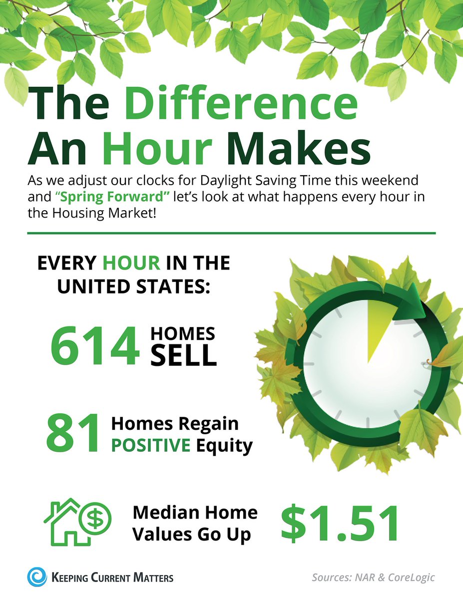 vsuarezrealty's tweet photo. Did you know?? #springforward #housingmarket #mondayfacts #monday #realtor #realtorlife #realestate https://t.co/rp6nAhHof2