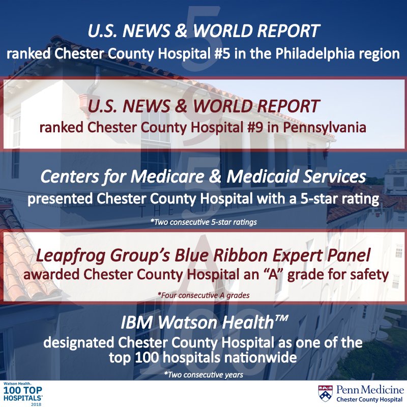 For the 2nd year in a row, <a href="/cchosp/">Chester County Hospital</a> has been ranked as 1 of the top 100 hospitals in the U.S. This designation puts CCH in the top 2% of hospitals nationwide. These honors add to the several other distinctions awarded to the hospital over the last year.   ow.ly/lT4X30iTmc4