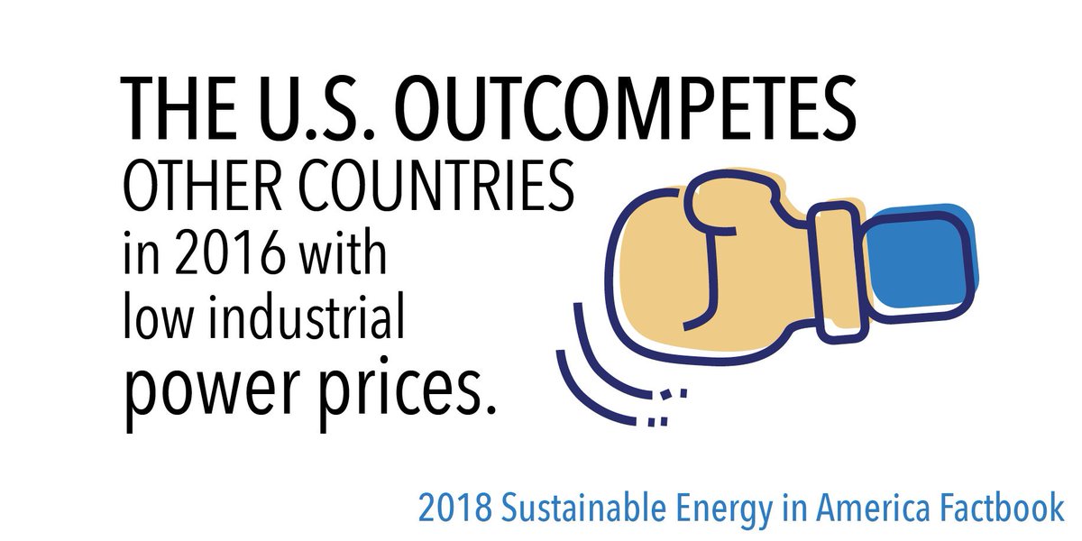 BCSECleanEnergy's tweet photo. The US is out competing other countries with our low industrial power prices - find out more in the 2018 Factbook: https://t.co/1Zp5KdmV1l #CleanEnergyDelivers https://t.co/NZn39myPwO