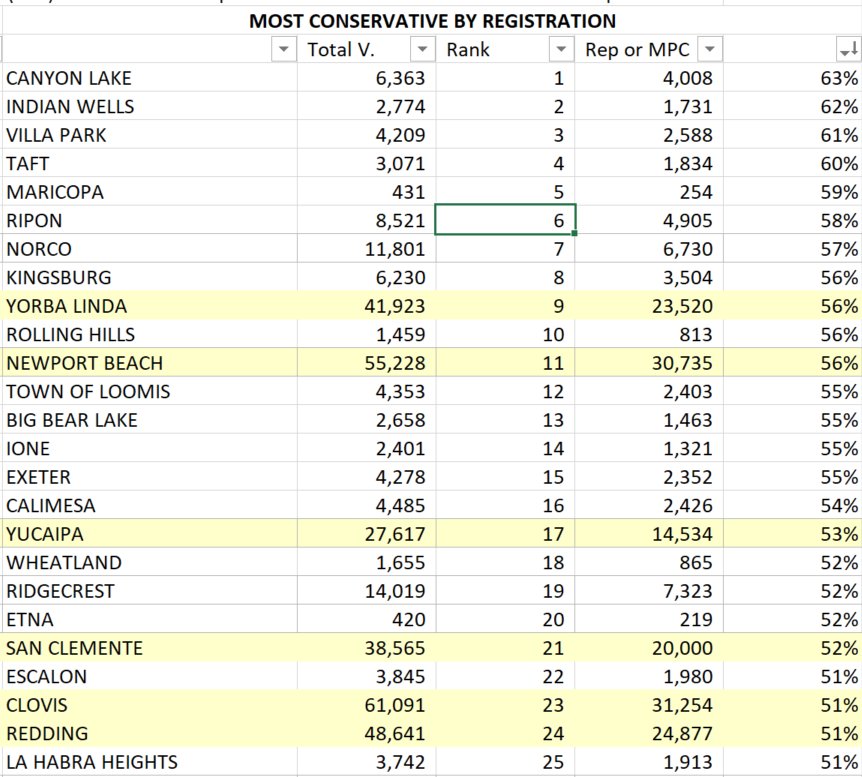 CA_120's tweet photo. Following up on the @PhillipHReese article, if you properly put the American Independent voters into Independent rather than lumping them in with conservatives, then include all cities (not just 200 largest) then here are your most conservative and liberal cities by Registration. https://t.co/ABZGJGRiV5