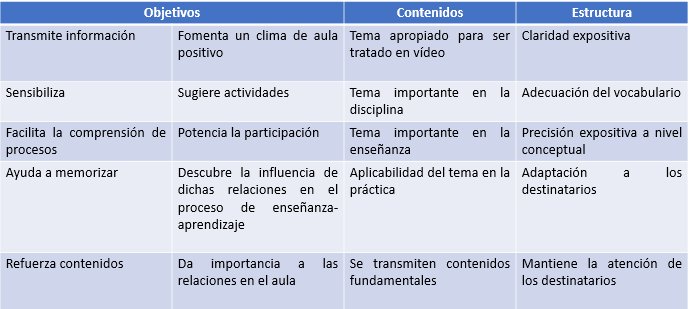 #DDC18_3 En relación al material basado en vídeos, que a muchos nos gusta poner. En Mª Luisa Sevillano García (1995. 480-483) (ugr.es/~ugr_unt/Mater…) disponemos de una rúbrica para su evaluación. Adjunto algunos de sus ítems ¿qué opináis aquellos que son partidarios del vídeo?