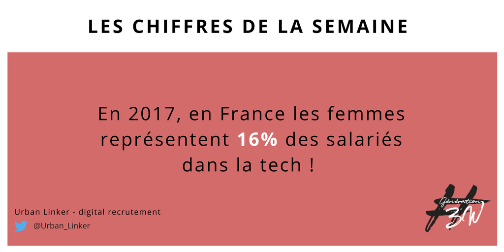 Generation3W's tweet photo. Les #femmes représentent 16% des salariés dans la #tech ! via @Urban_Linker https://t.co/NpxlVbXFlm