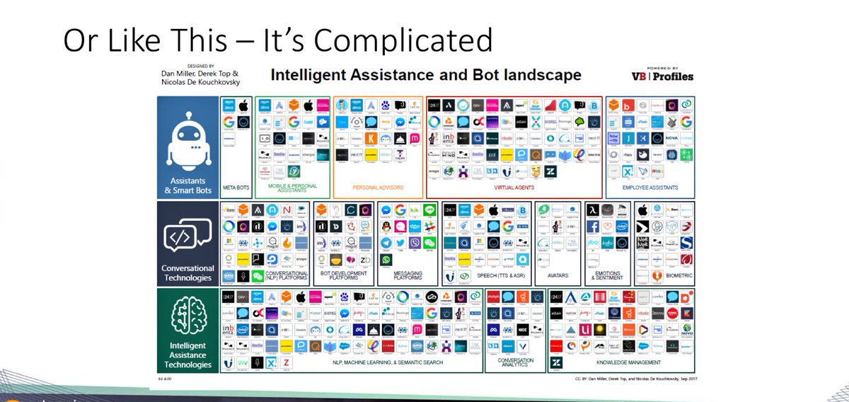 Biz Comm Strategies The Ai Chatbot Bot Landscape It S Complicated By Arnoldjon Via Evankirstel Ec18 Artificalintelligence Chatbots Cx Ml T Co Lhdzwlglcf