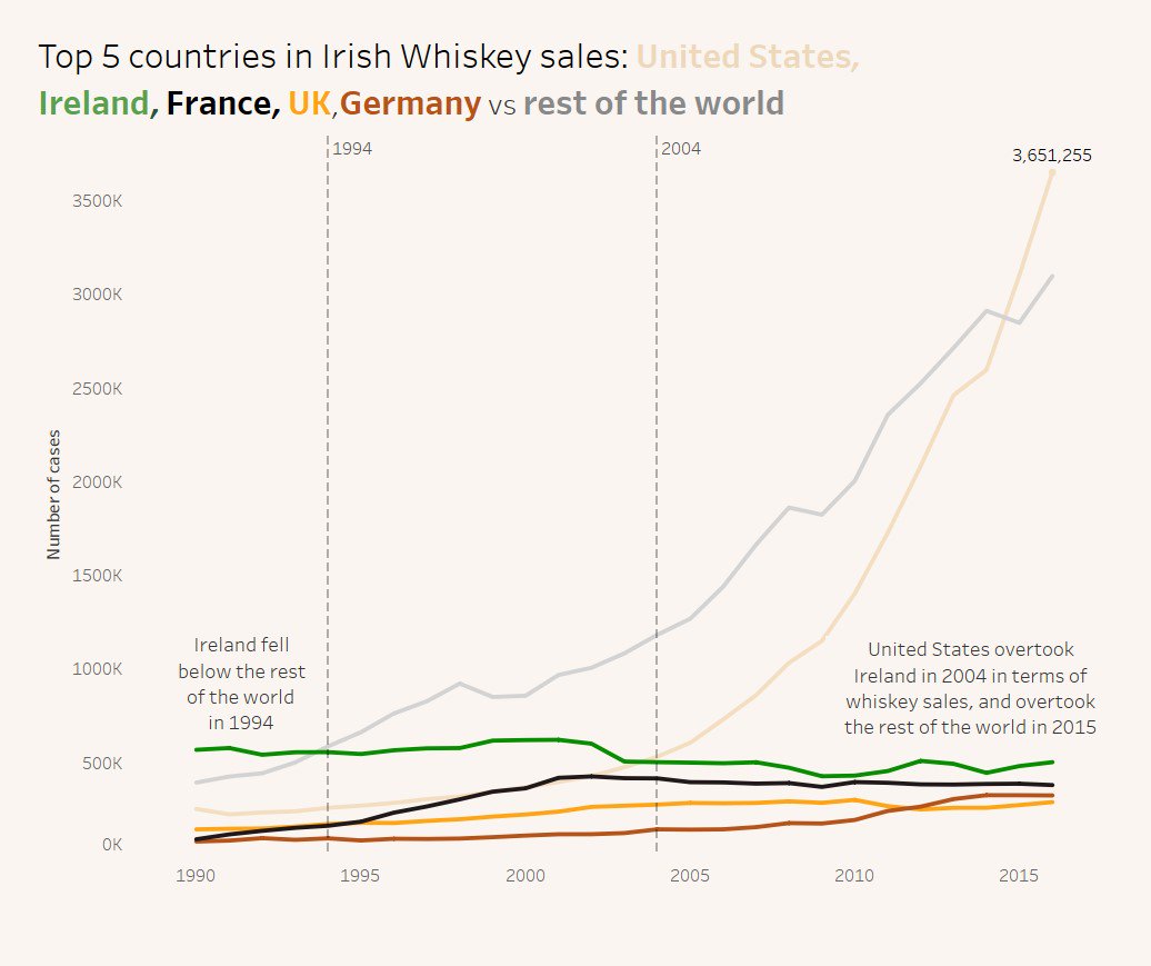 Jevon_DaCosta's tweet image. #MakeoverMonday #week11 #DataVizKey @Bordbia , @TheIWSR , @infolabIE , @GlendaloughDist @VizWizBI @TriMyData  Growth in Irish Whiskey Sales! As of recently, which country tops the Whiskey sales? (spoiler alert: it ain&apos;t the Irish!)