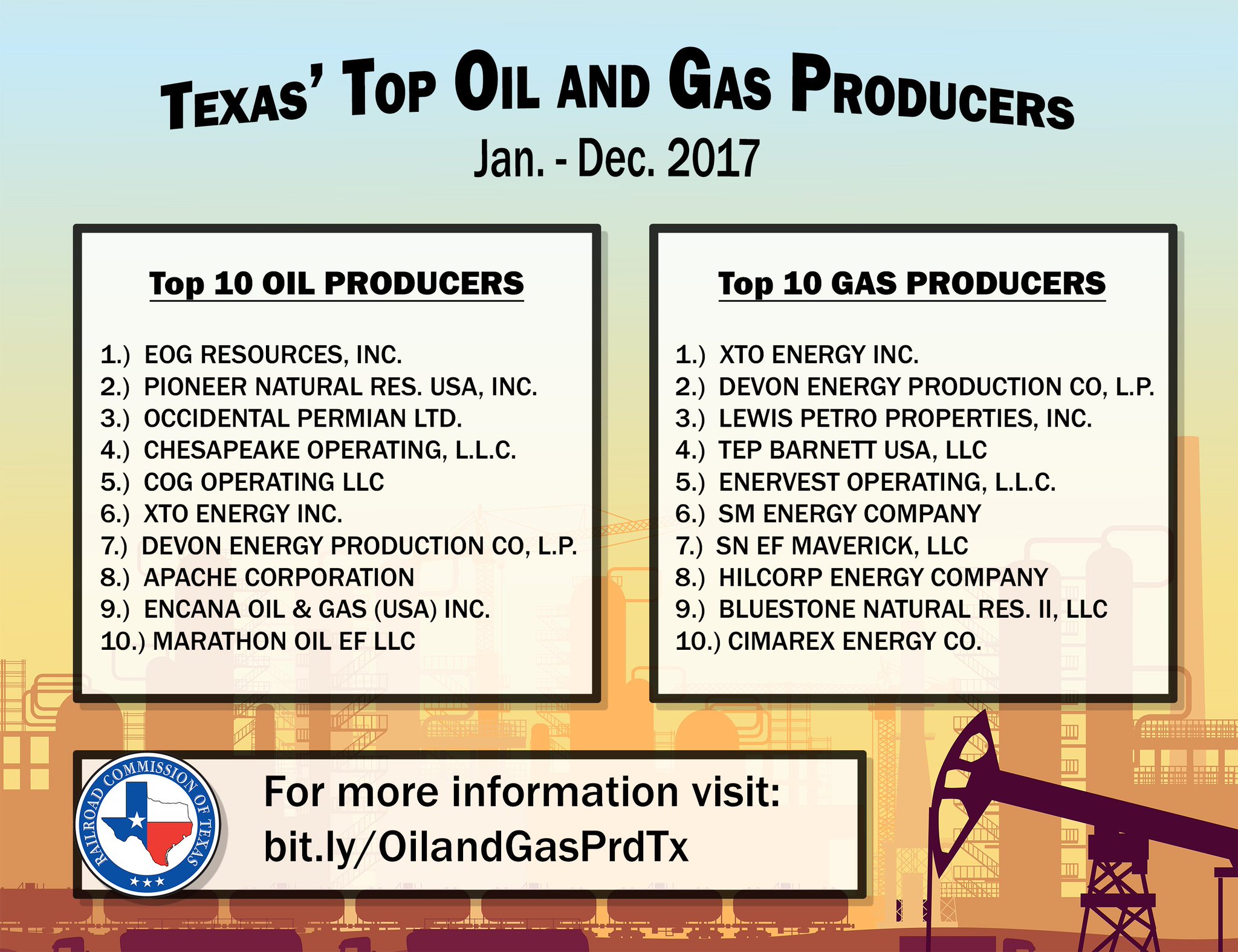Railroad Commission Of Texas Check Out Texas 17 Top10 Oil And Gas Producers And More Stats Here T Co Szi5jybjjo Txenegery Txlege
