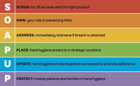 FLHospitalAssn's tweet photo. #FHAHIIN hospitals focus on proper hand washing techniques with the #SOAPUP campaign. Hand washing is the strongest & easiest measure that can stop the spread of infection & illness. https://t.co/ZEaHKuLpOU #MissiontoCare #PSAW2018 #PSAW18 #whyimHIIN #patientengagement #SOAPUP https://t.co/snjcJRCE6y
