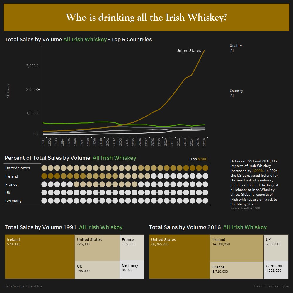 lolkandy's tweet image. Week 11 Growth of Irish Whiskey Sales #MakeoverMonday @TriMyData @VizWizBI @BordBia, @TheIWSR, @InfoLabIE, @GlendaloughDist  @tableaupublic  #DataVizKey public.tableau.com/profile/lori.k…