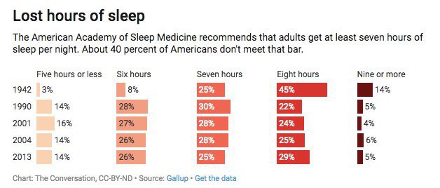 It’s strange though that you people don’t get enough sleep while having more routines automated🤔 theconversation.com/why-are-we-so-…