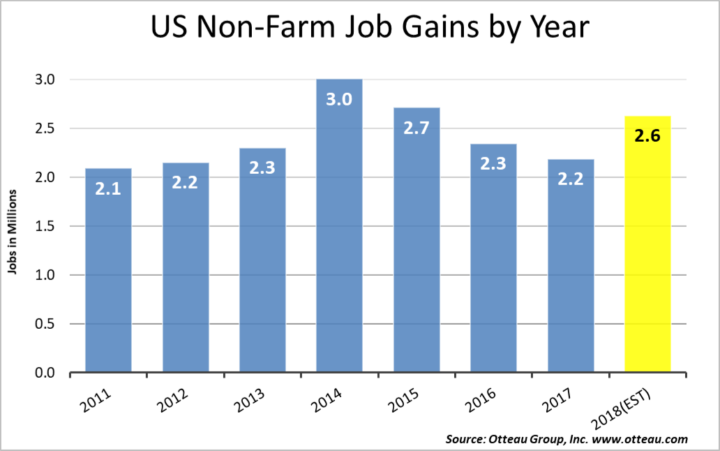 There is further evidence in the strengthening of the US economy with 313,000 jobs being added in February. Construction jobs accounted for 61,000, which is the largest gain in this sector of the past 11 years. As a result, the U-3 unemployment rate stands at 4.1%.
#economy