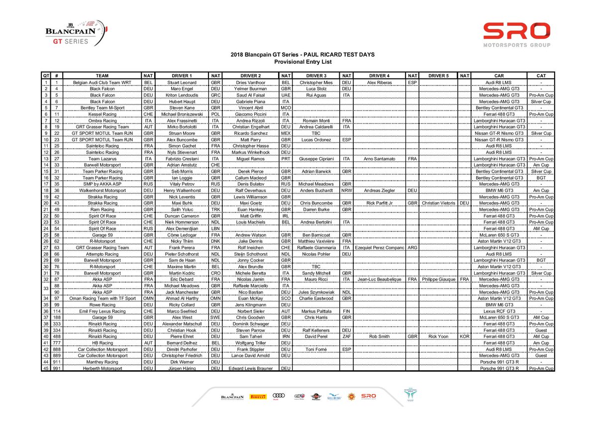 GTWorldChEu's tweet image. 👉  @BlancpainGT contenders ready to launch 2018 season at OFFICIAL TEST DAYS

👉 45 cars representing 11 manufacturers present at @PaulRicardTrack  as they gear up to contest Europe’s most fiercely contested GT series.

👇 Official Test Days Entry list 

#blancpaingt #testdays