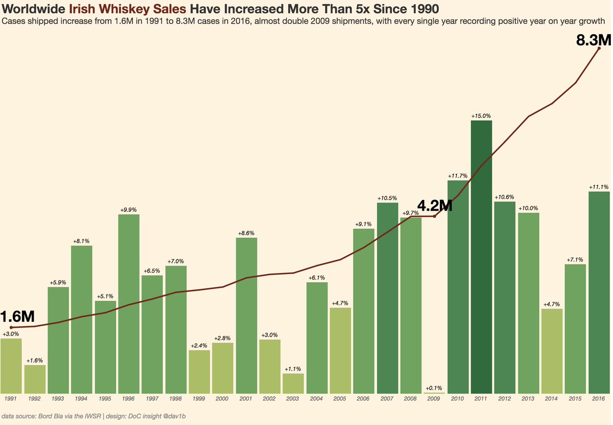 doc_insight's tweet image. This week&apos;s #MakeoverMonday #DataVizKey, a simple stunning view of the growth of Irish whiskey. In no small part due to the good work of the folks at @GlendaloughDist &amp;amp; @BordBia.. will flattery win me a prize?! @TriMyData @VizWizBI @TheIWSR @InfoLabIE (tabsoft.co/2Im3ZT5)
