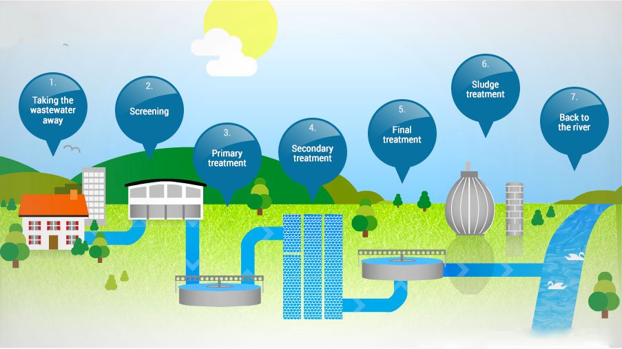 British_Water's tweet photo. What happens after you flush? #DiscoverWater @WaterUK https://t.co/26Lt3jLspG https://t.co/ma3a6Wg1Zw