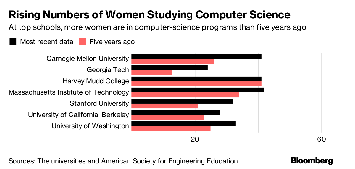 Glimmers of hope? My goodness, seems like the start of a firecracker to me. #csforall #teachkidscs buff.ly/2Dadnp4