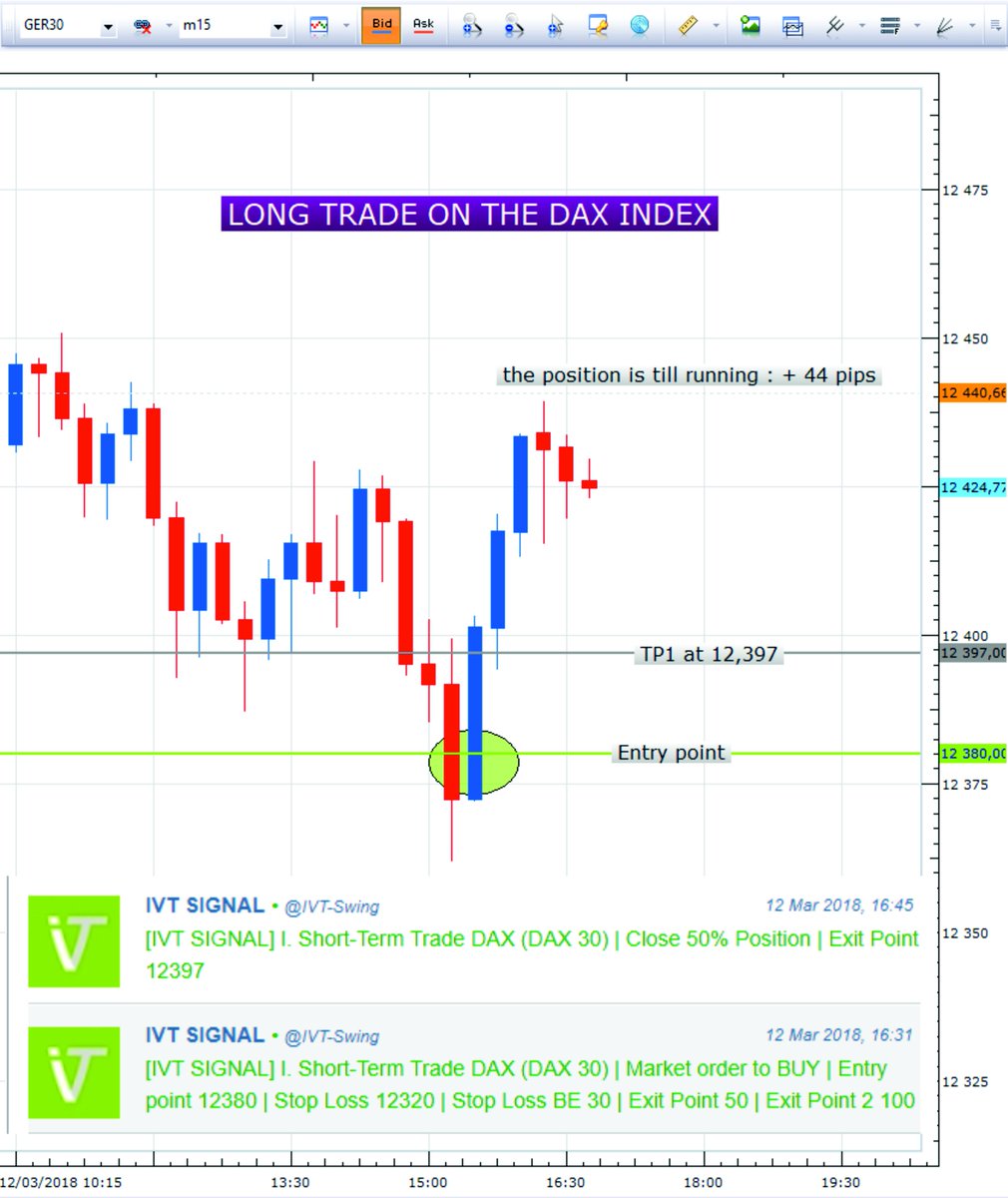IVTrading_EN's tweet photo. Wonderful trade on the $DAX index sent by @RodolpheSteffan  to all our members !! The position is still running and protected !! Great job ! 😎 https://t.co/uf2awj98nl